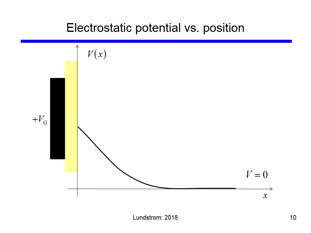 Electrostatic potential vs. position