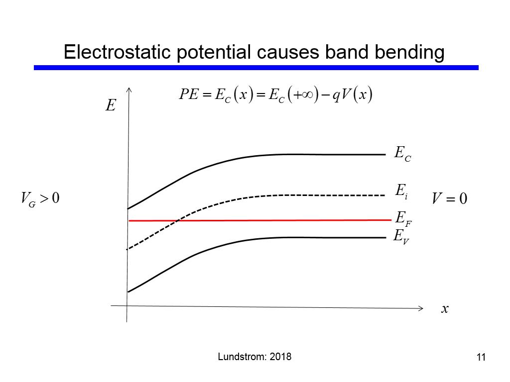 Electrostatic potential causes band bending