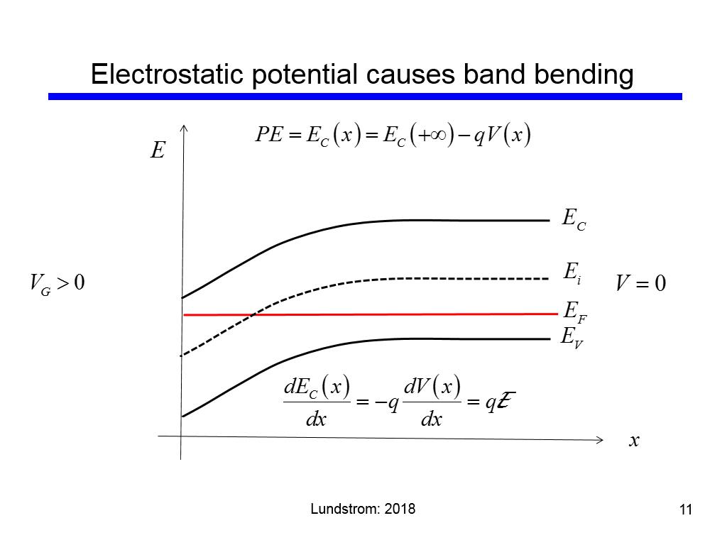 Electrostatic potential causes band bending