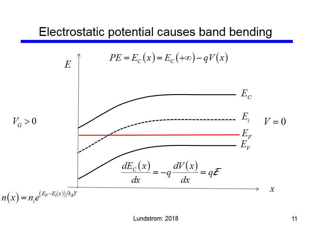 Electrostatic potential causes band bending