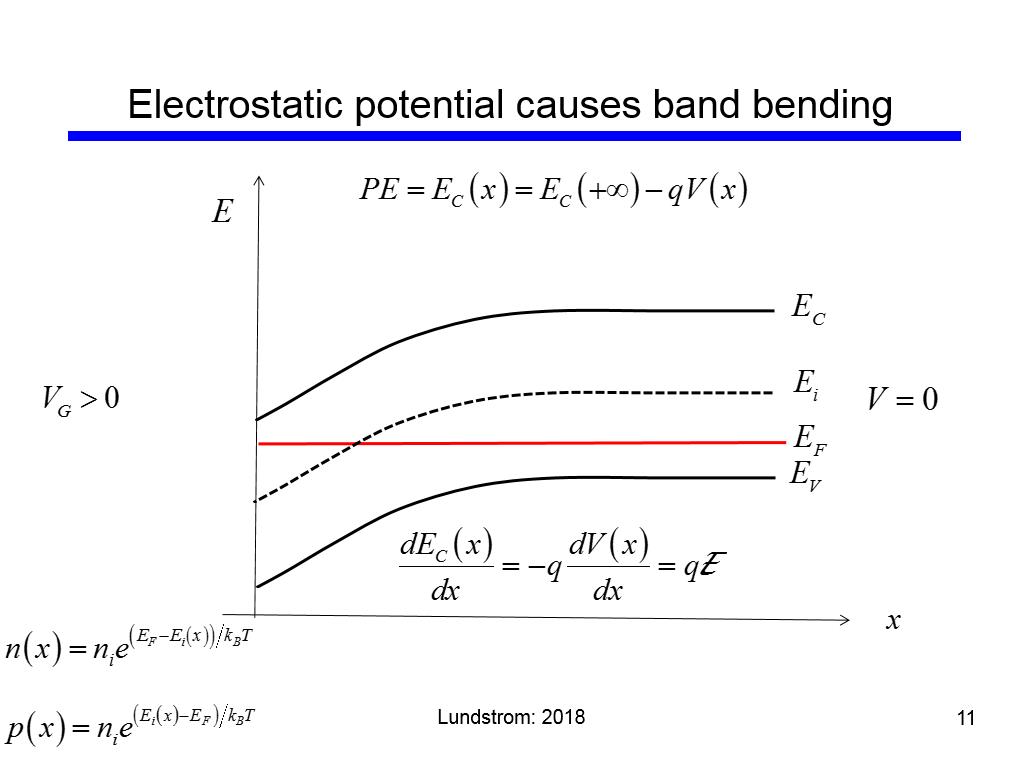 Electrostatic potential causes band bending