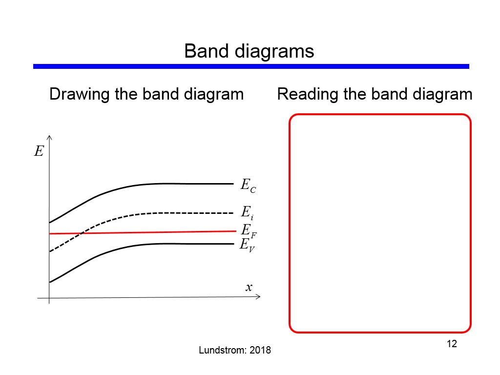 Band diagrams