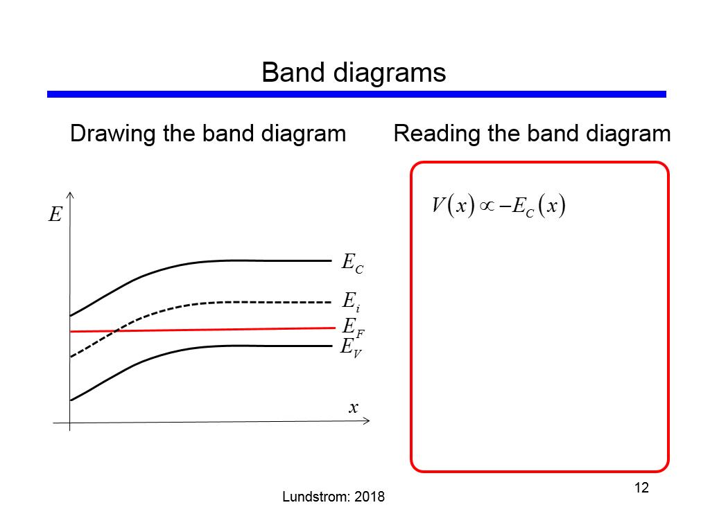 Band diagrams