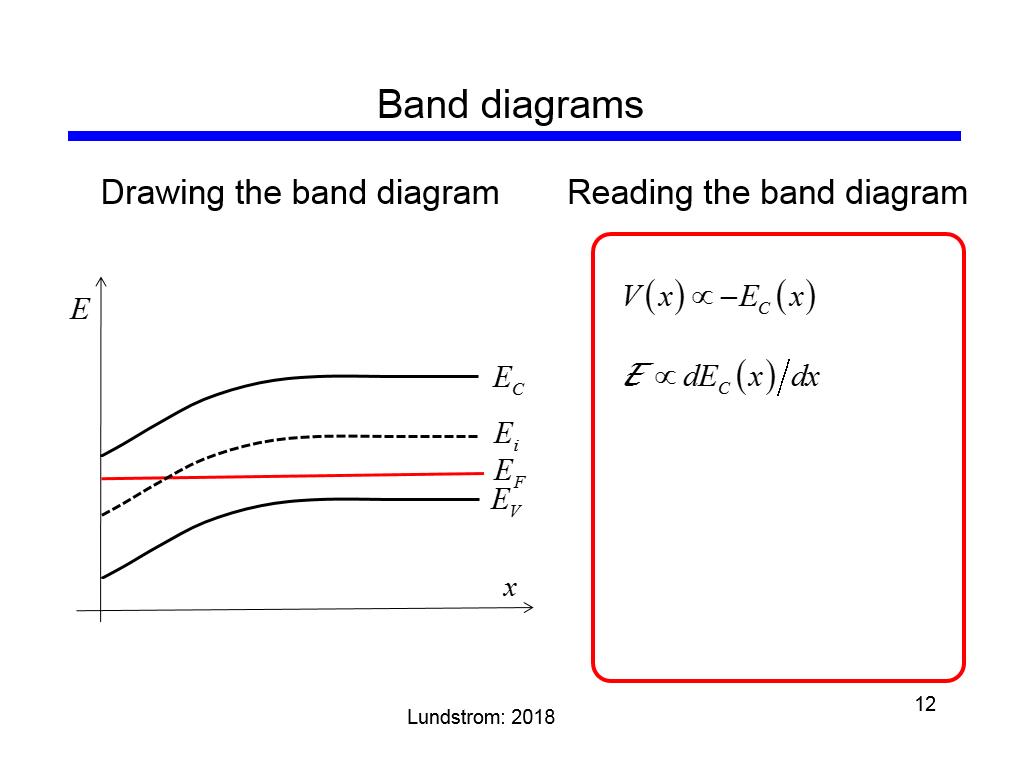 Band diagrams