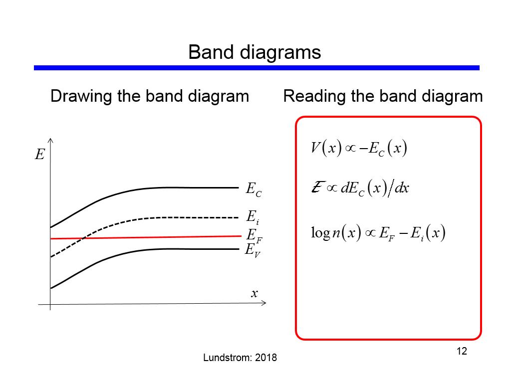 Band diagrams