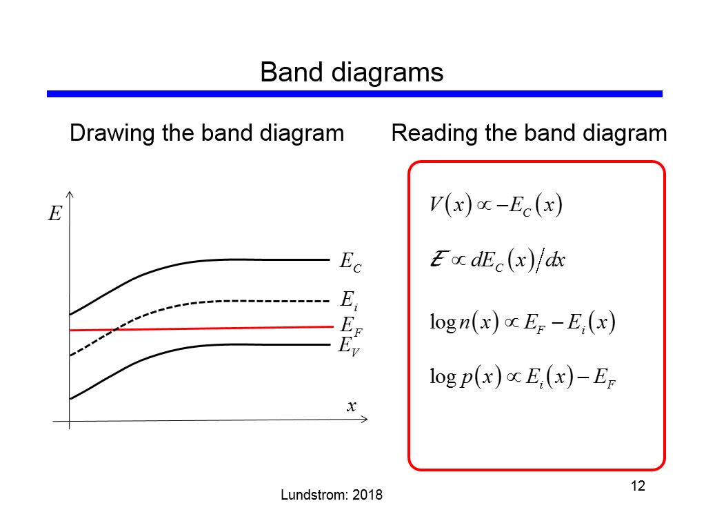 Band diagrams