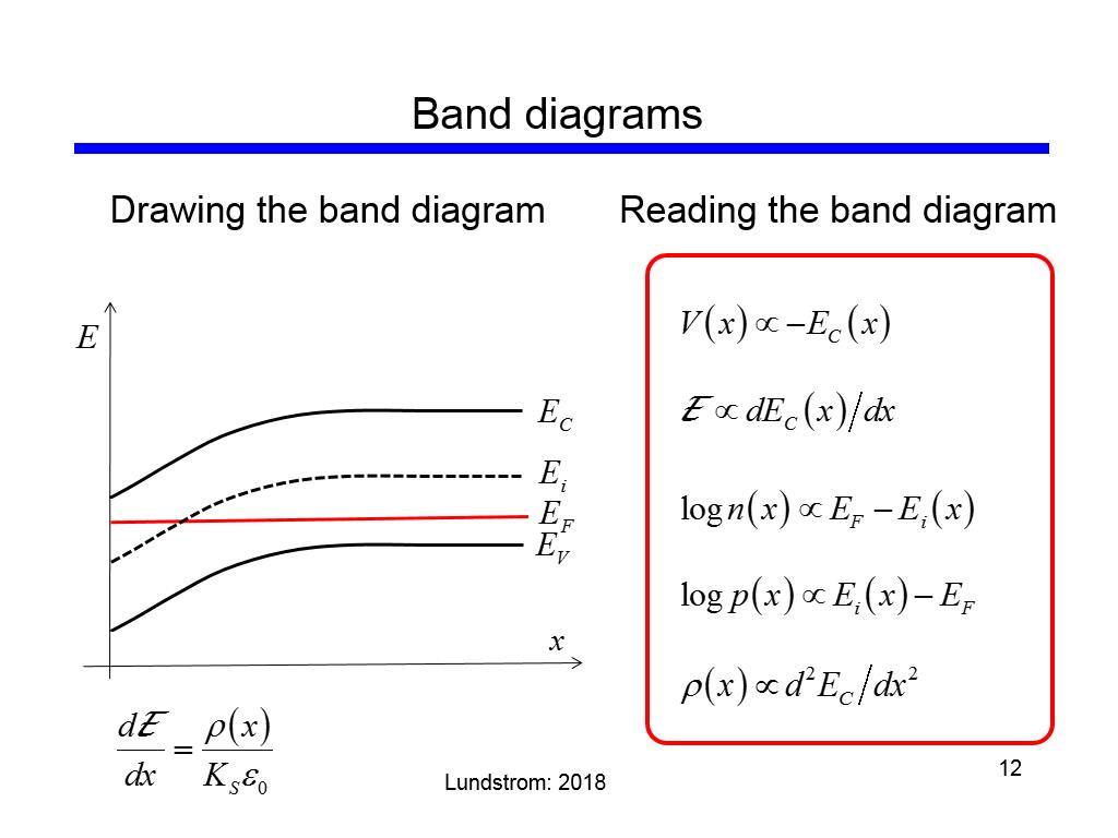 Band diagrams