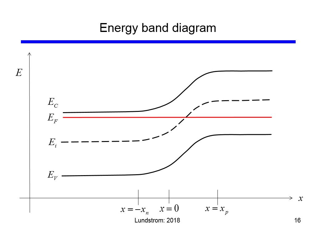 Energy band diagram