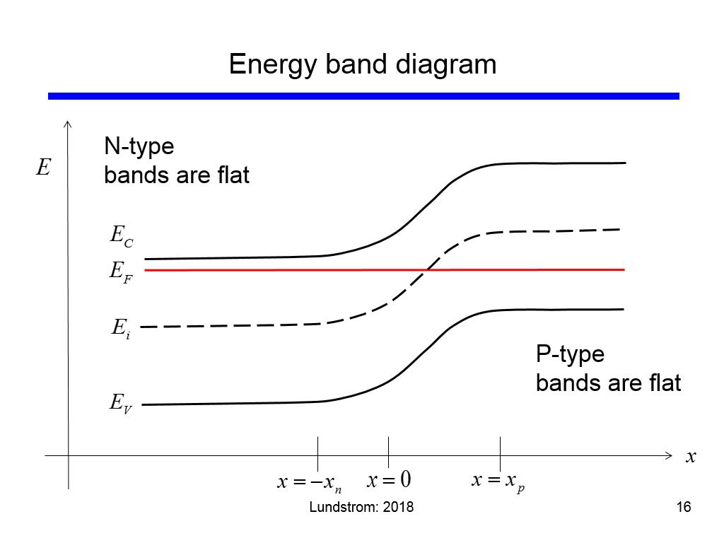 Energy band diagram