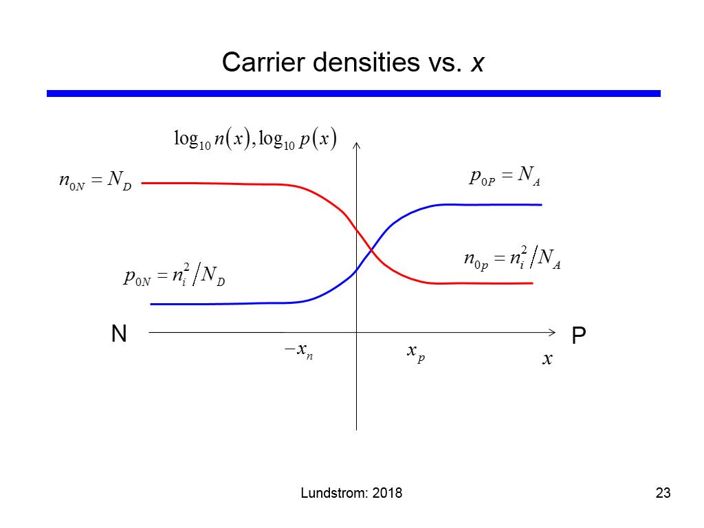 Carrier densities vs. x