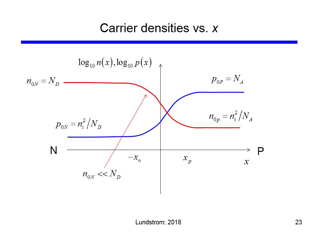 Carrier densities vs. x