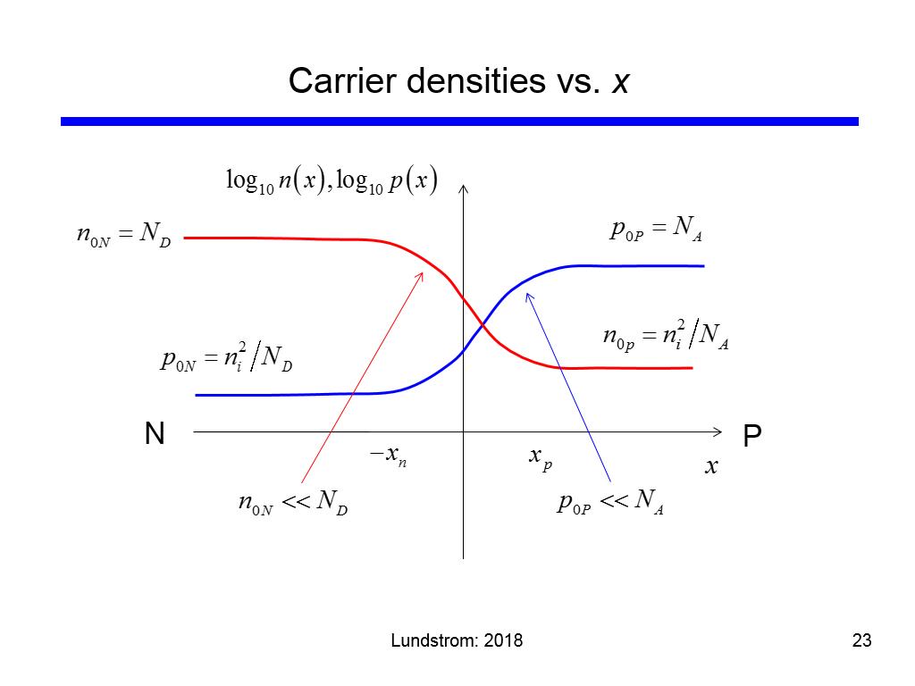 Carrier densities vs. x