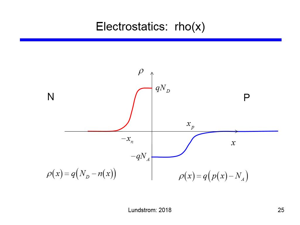 Electrostatics: rho(x)