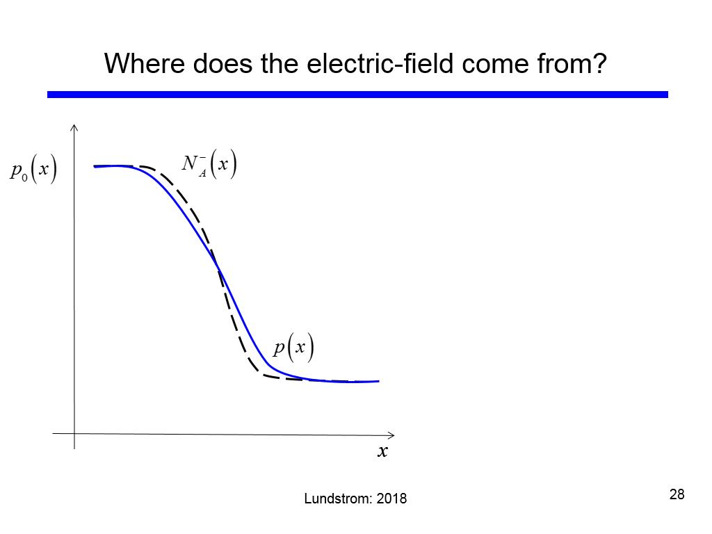 Where does the electric-field come from?