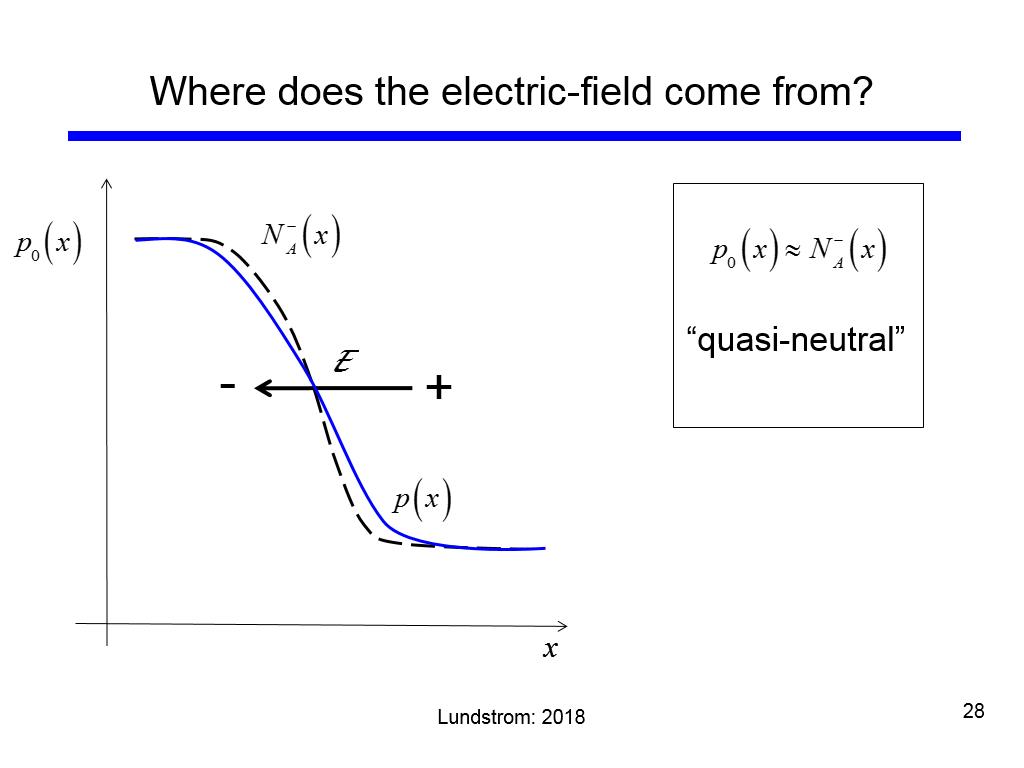 Where does the electric-field come from?