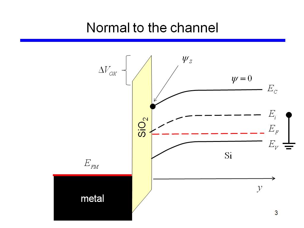 Normal to the channel