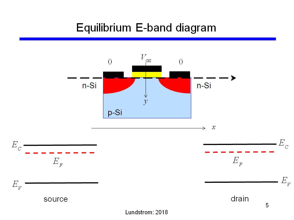 Equilibrium E-band diagram