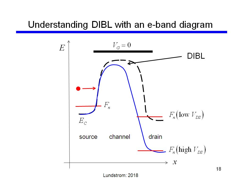 Understanding DIBL with an e-band diagram