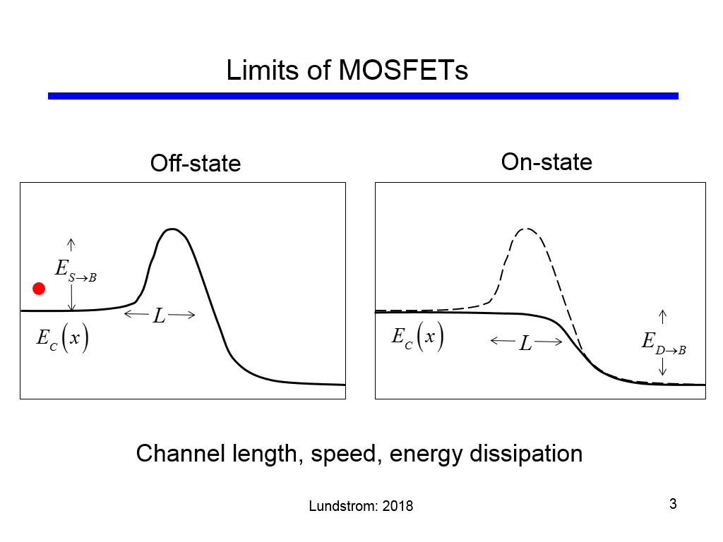 Limits of MOSFETs