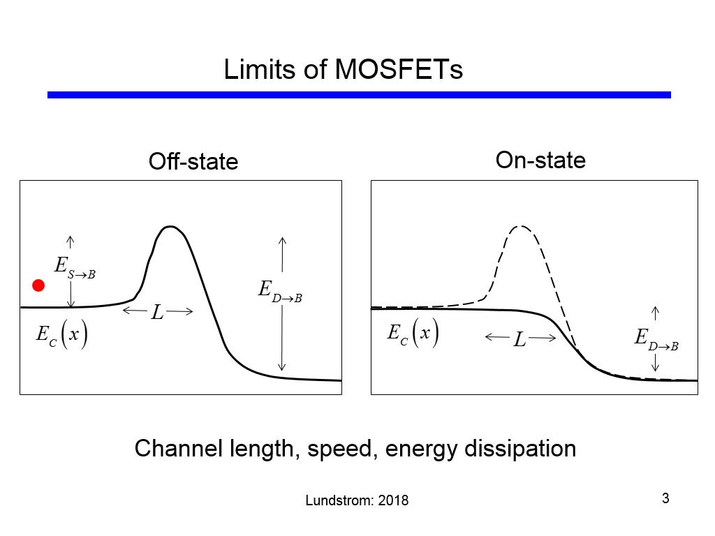 Limits of MOSFETs