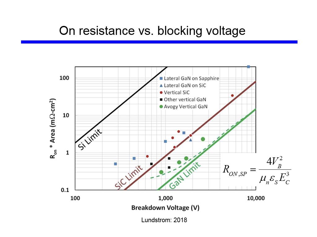 On resistance vs. blocking voltage