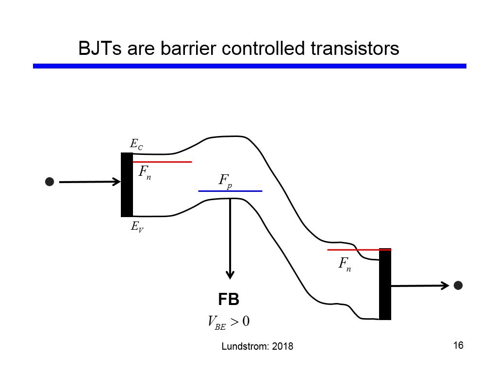 BJTs are barrier controlled transistors