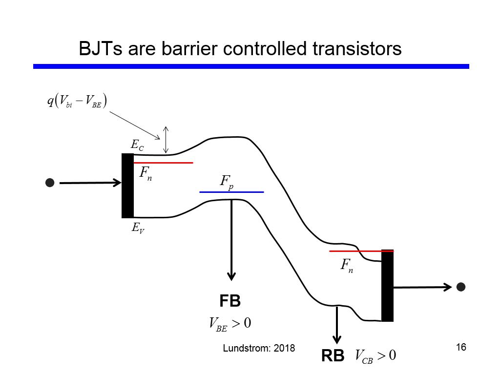 BJTs are barrier controlled transistors