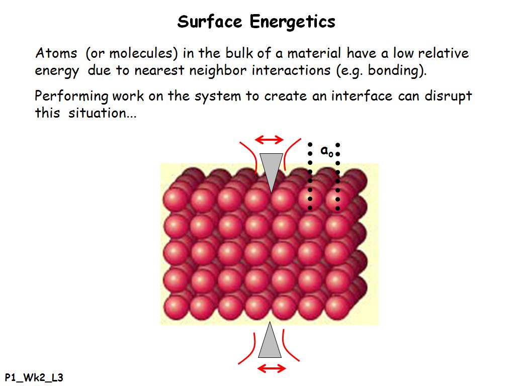 Surface Energetics