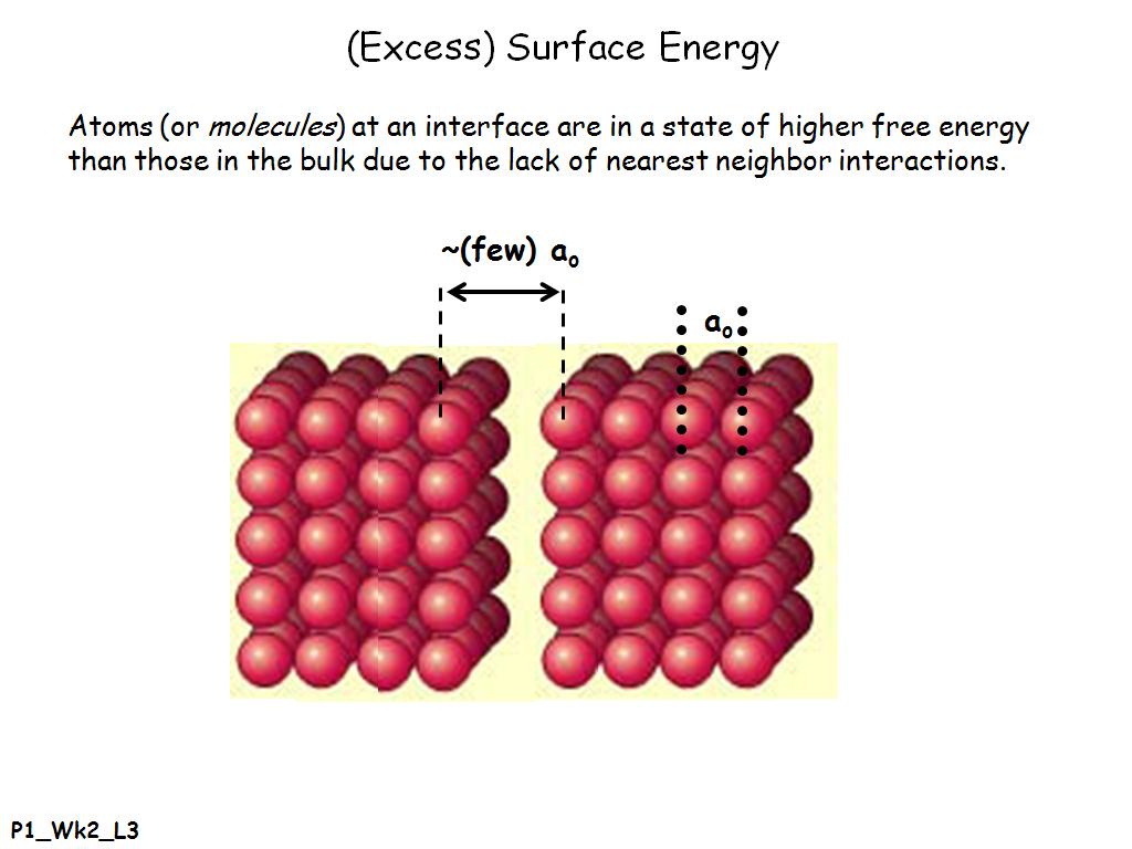 (Excess) Surface Energy
