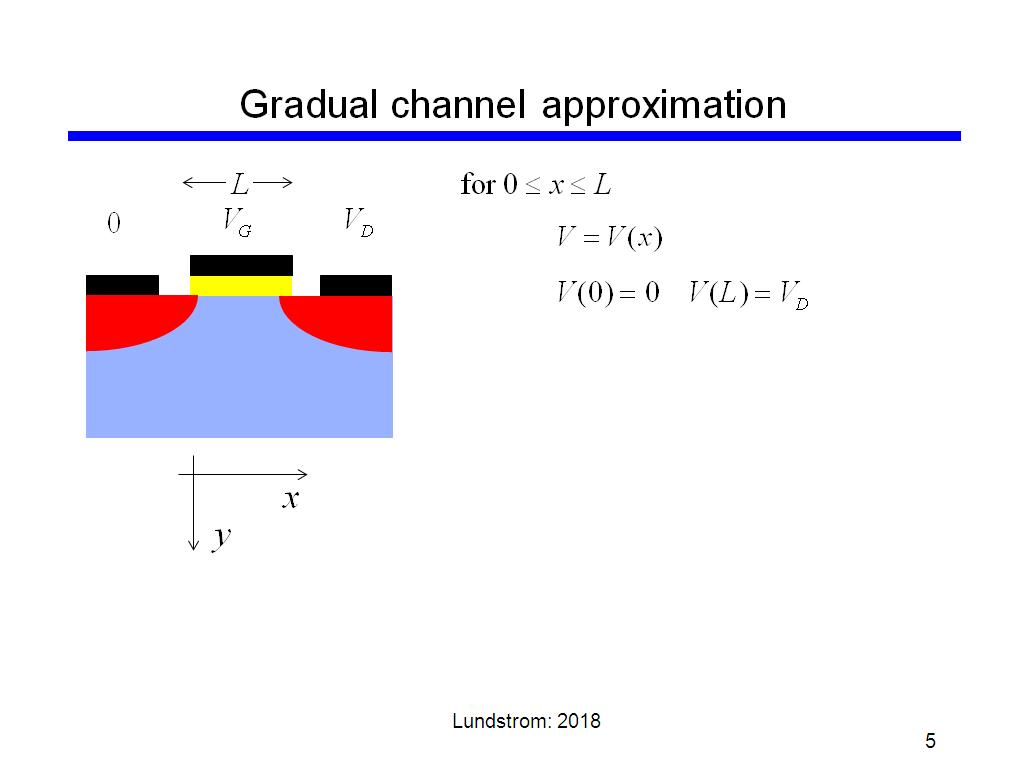 Gradual channel approximation