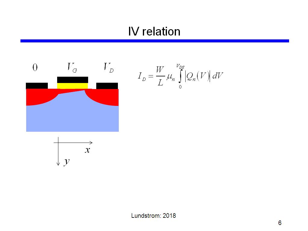IV relation