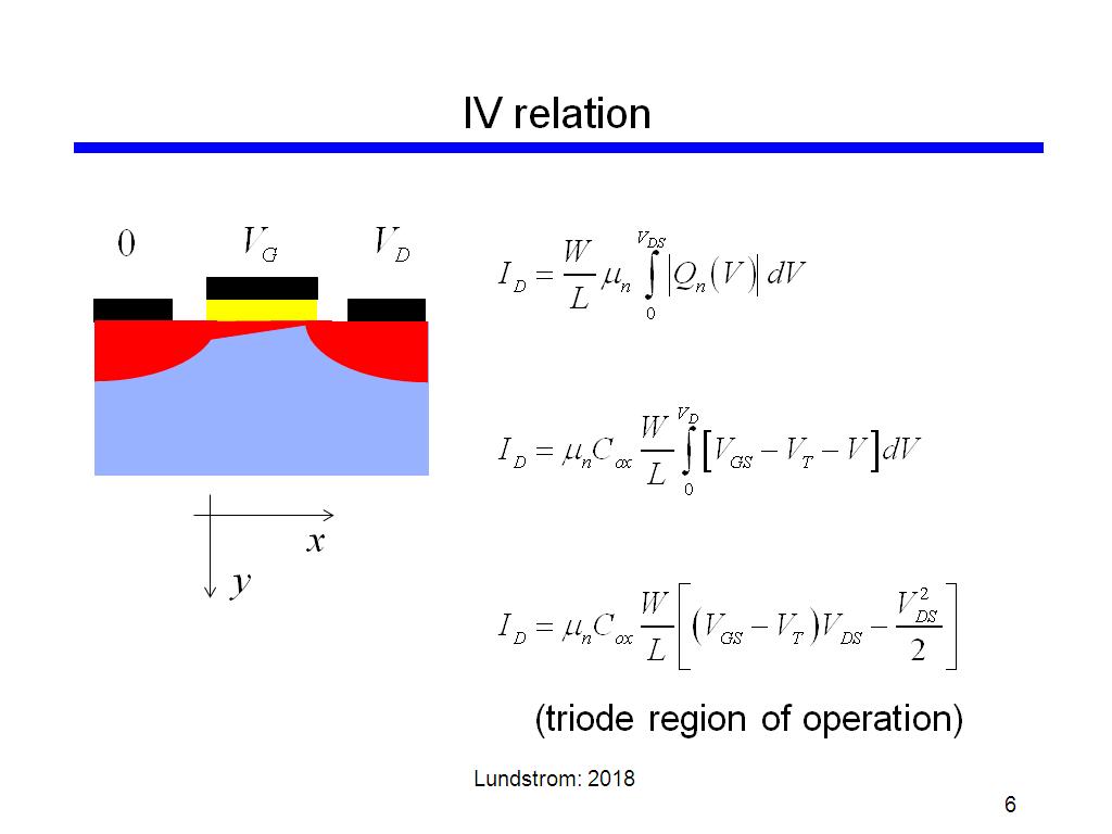 IV relation