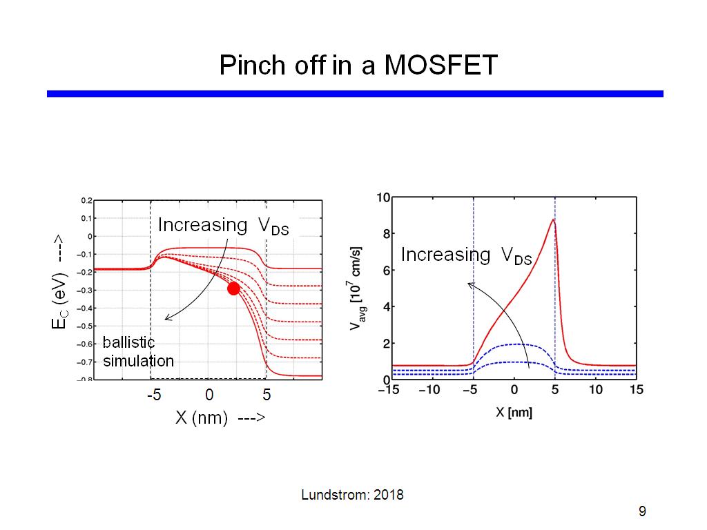 Pinch off in a MOSFET