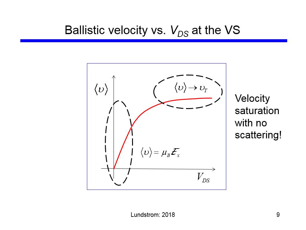 Ballistic velocity vs. VDS at the VS