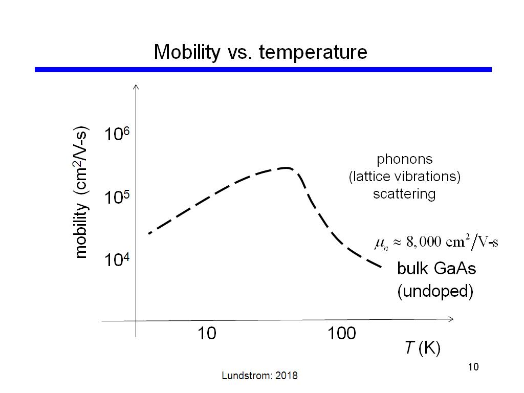 Mobility vs. temperature