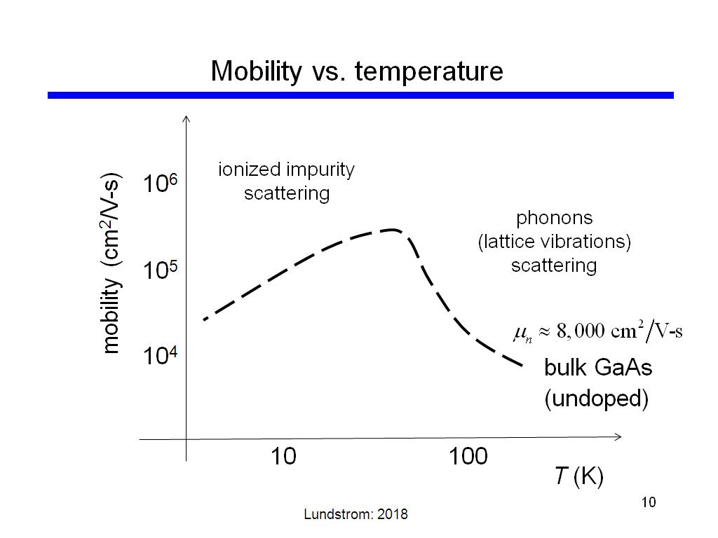 Mobility vs. temperature