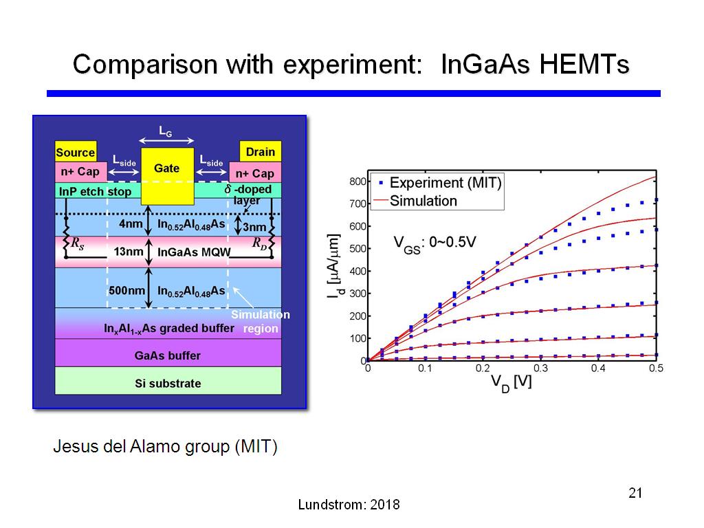 Comparison with experiment: InGaAs HEMTs