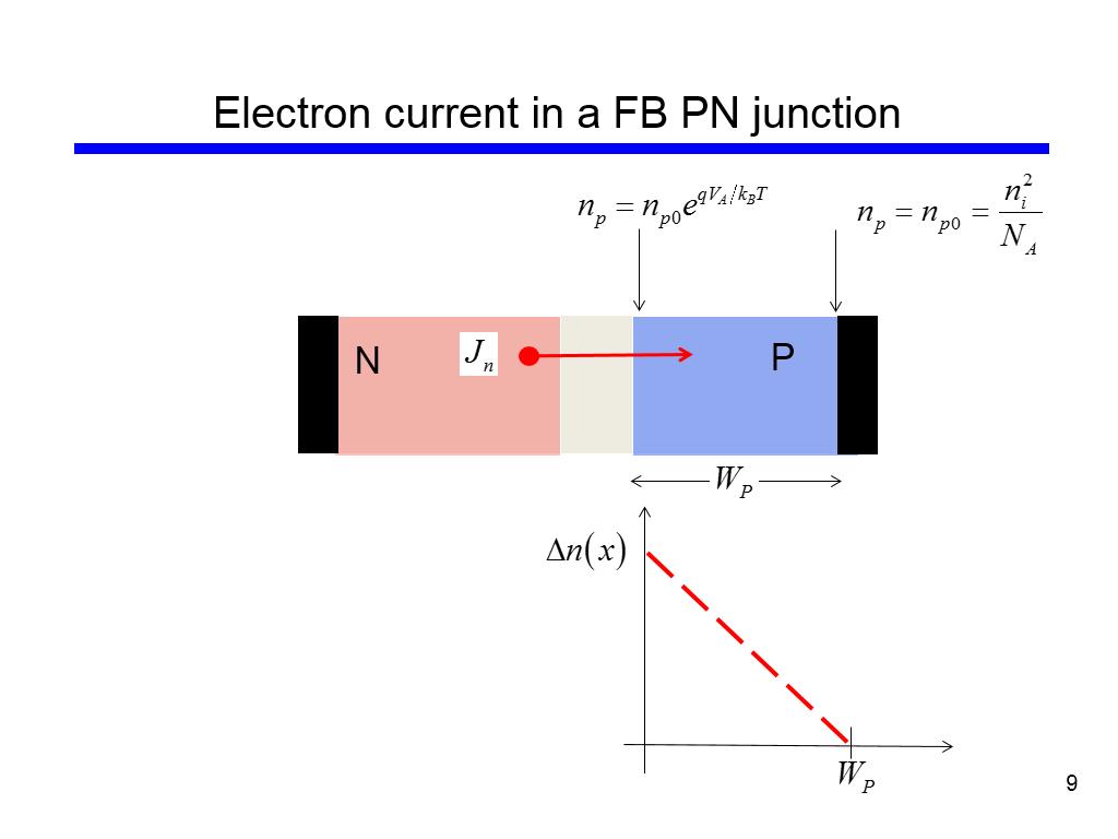 Electron current in a FB PN junction