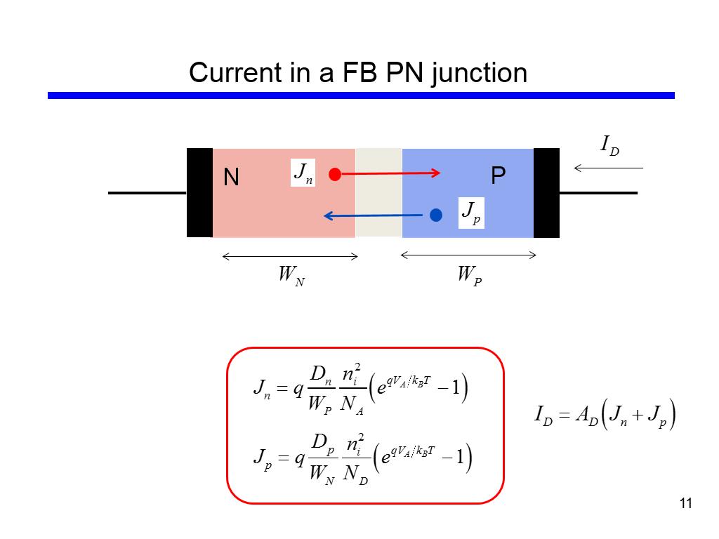 Current in a FB PN junction