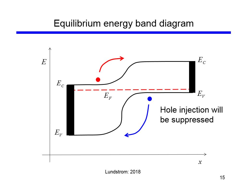 Equilibrium energy band diagram