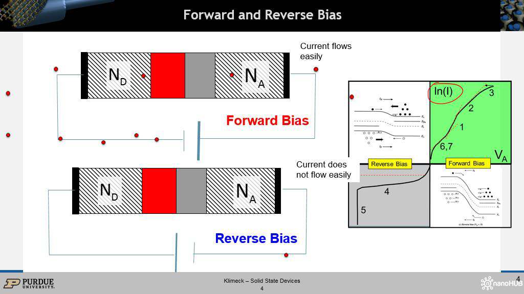 Forward and Reverse Bias