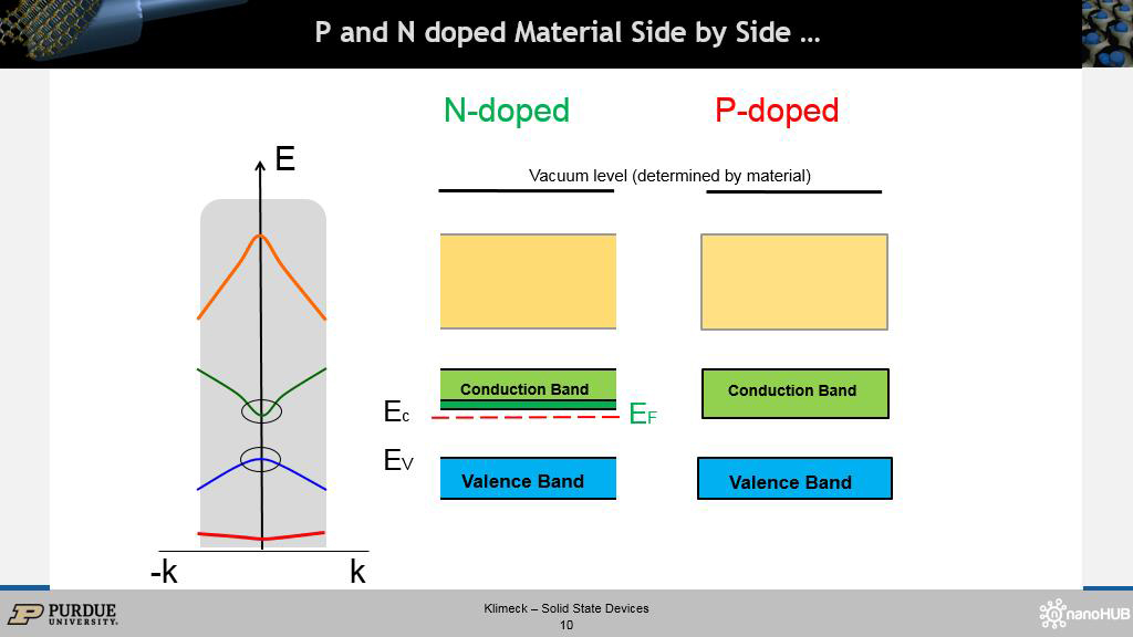 P and N doped Material Side by Side …