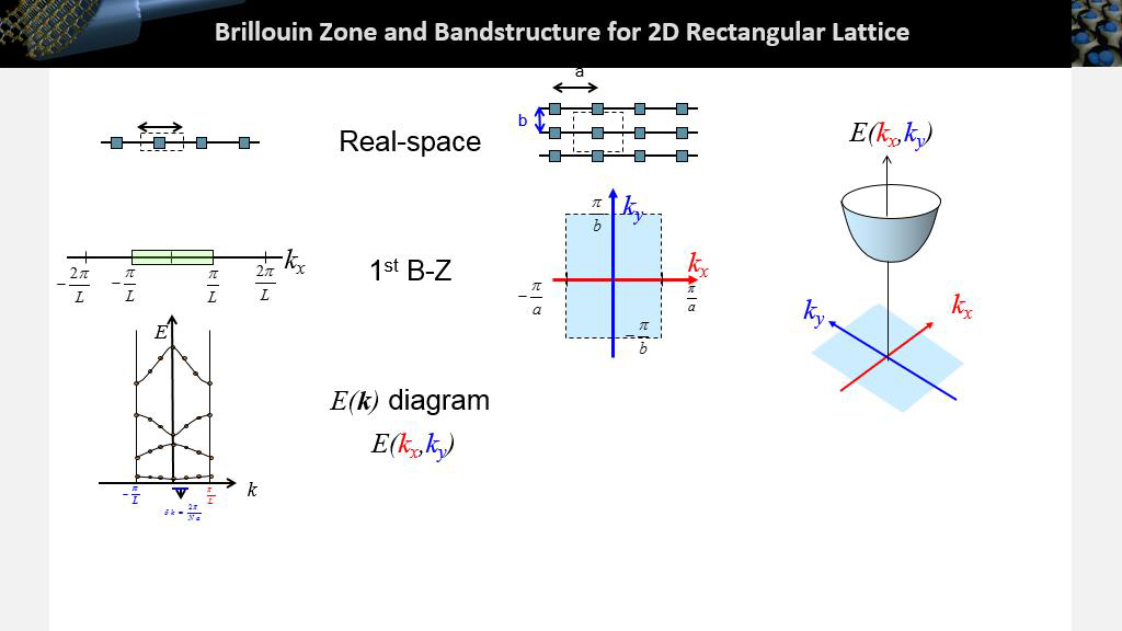 Brillouin Zone and Bandstructure for 2D Rectangular Lattice