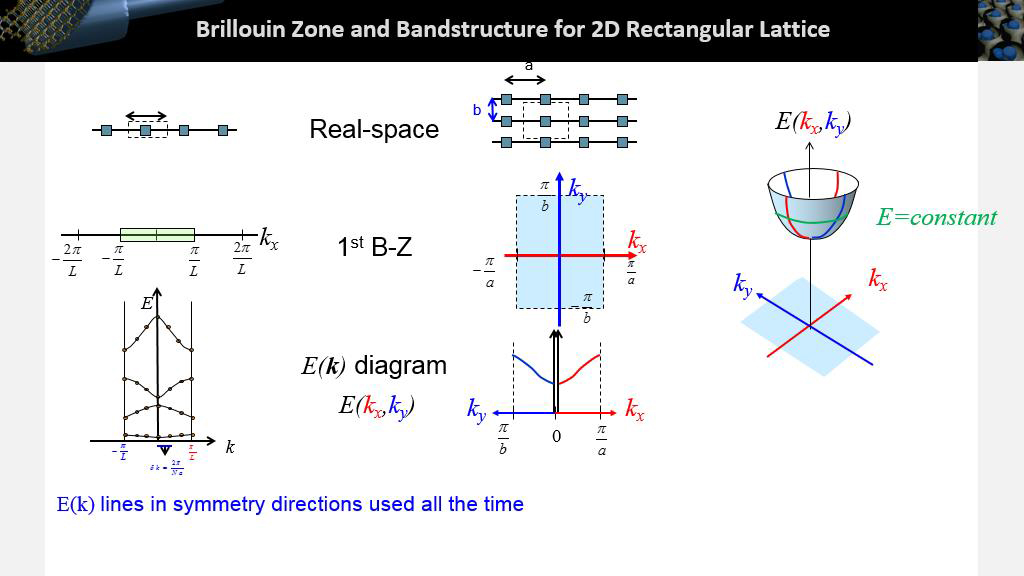 Brillouin Zone and Bandstructure for 2D Rectangular Lattice