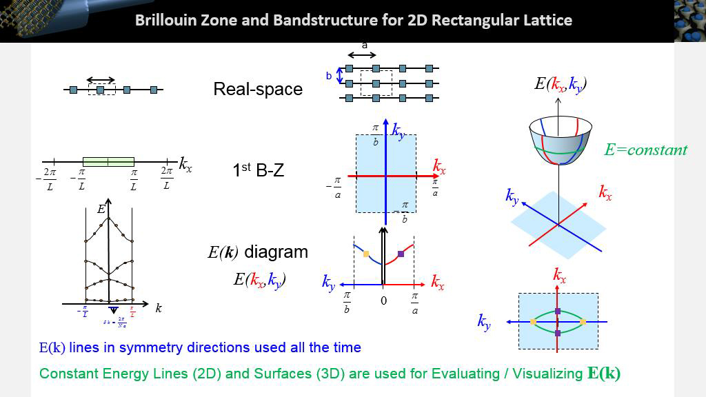 Brillouin Zone and Bandstructure for 2D Rectangular Lattice