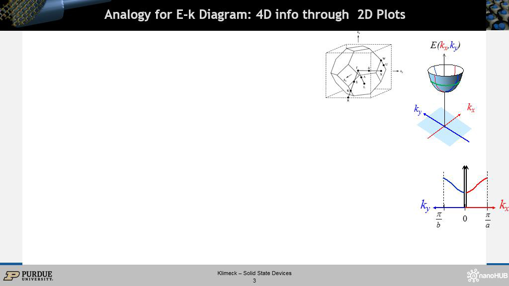 Analogy for E-k Diagram: 4D info through 2D Plots