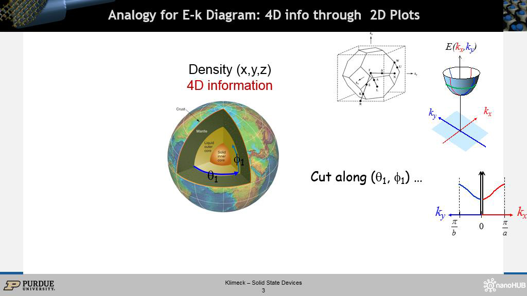 Analogy for E-k Diagram: 4D info through 2D Plots