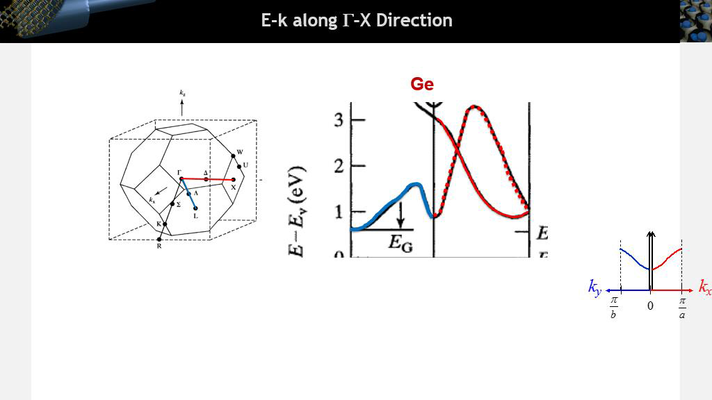 E-k along G-X Direction