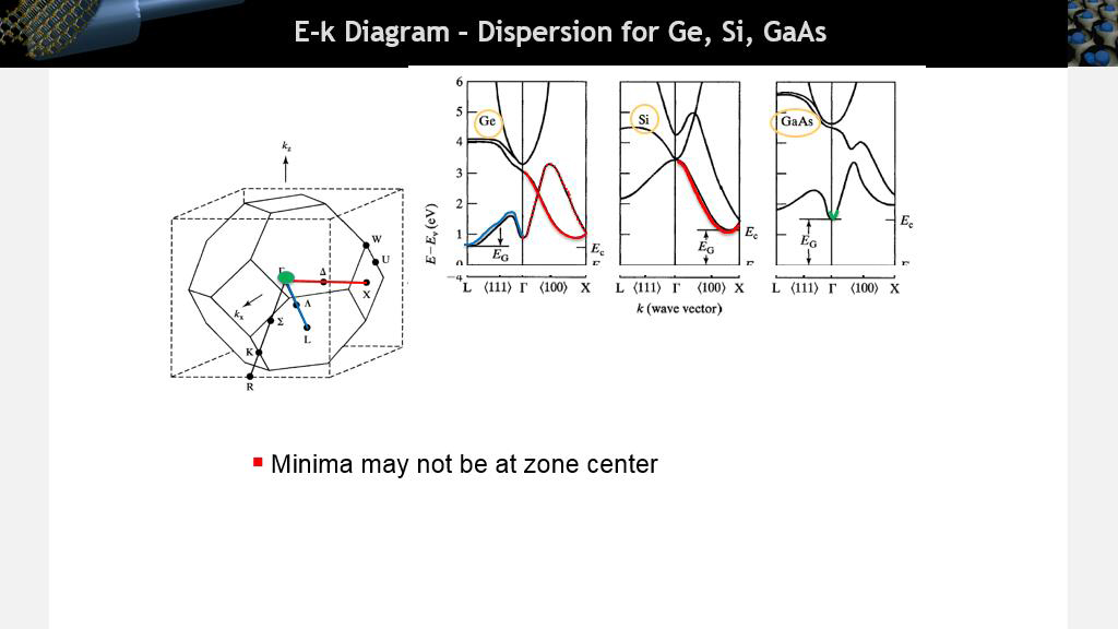 E-k Diagram – Dispersion for Ge, Si, GaAs