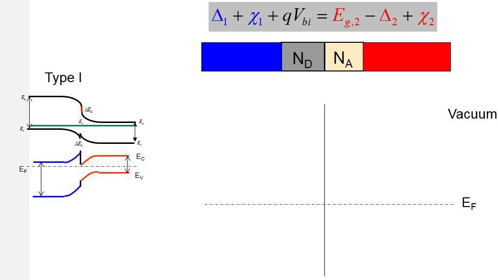 (AlInAs/InP) Type II Junctions